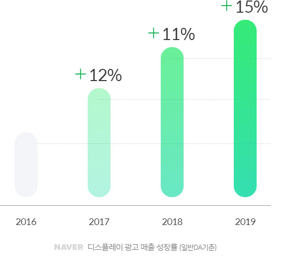 디스플레이 광고 매출 성장률 (일반DA기준)